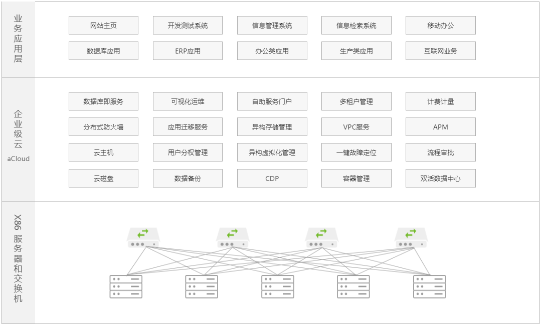 企业级云aCloud